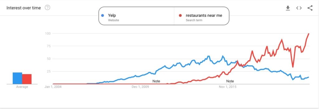 Yelp Google Trends interest over time