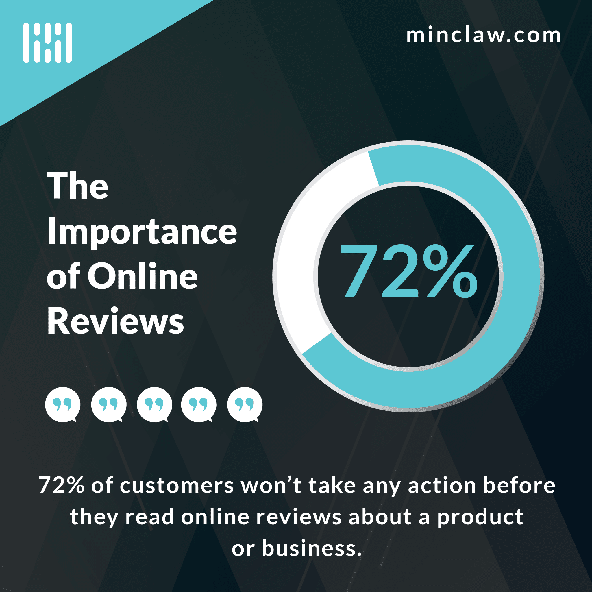 Importance of Online Reviews 50+ Key Statistics Minc Law