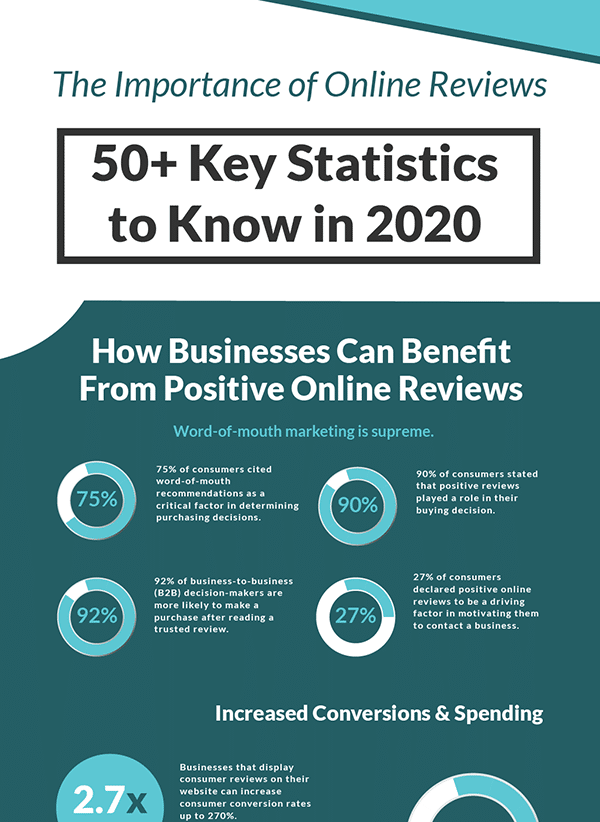 Online Reviews Infographic