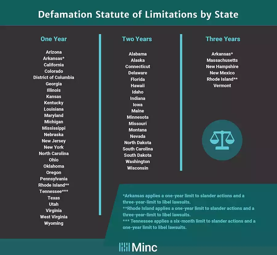 Defamation Statute of Limitations by State