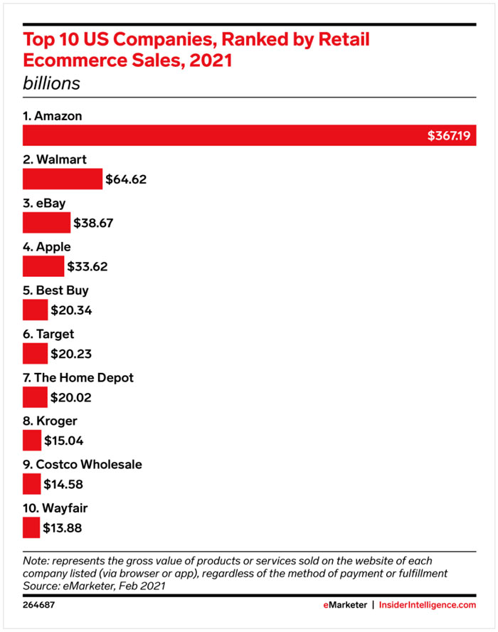 Top 10 US companies ranked by retail e-commerce sales 2021