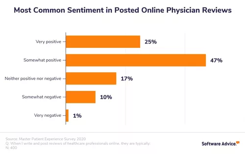 Most common sentiment in physician reviews