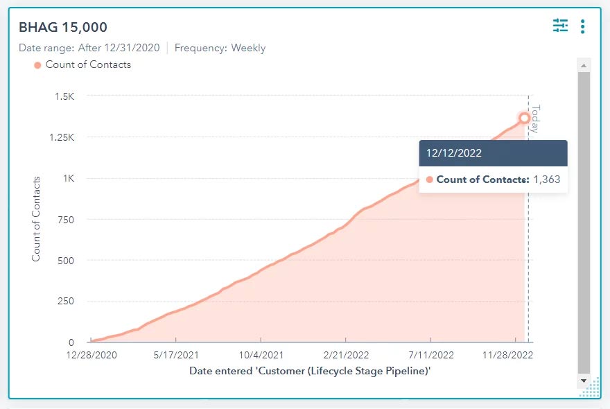 Chart showing Minc's 'Big Hairy Audacious Goal': Improve 15,000 reputations by 2035