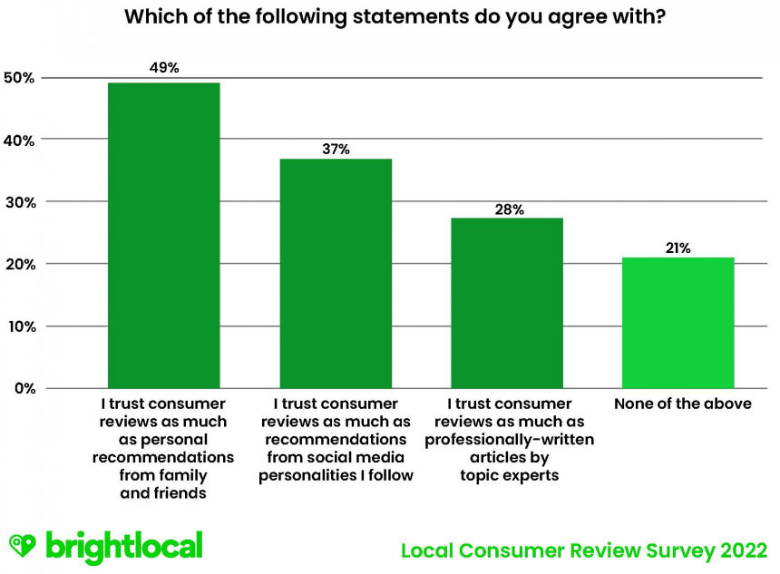 Bright Local Chart "Local Consumer Review Survey, 2022