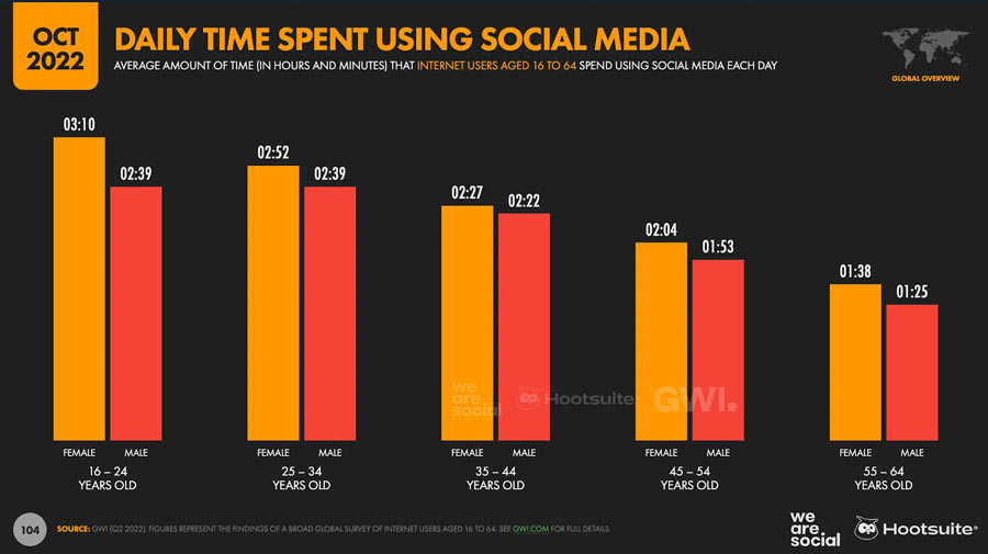 Chart from Hootsuite Digital Trends Report, 2022 entitled "Daily Time Spent Using Social Media"
