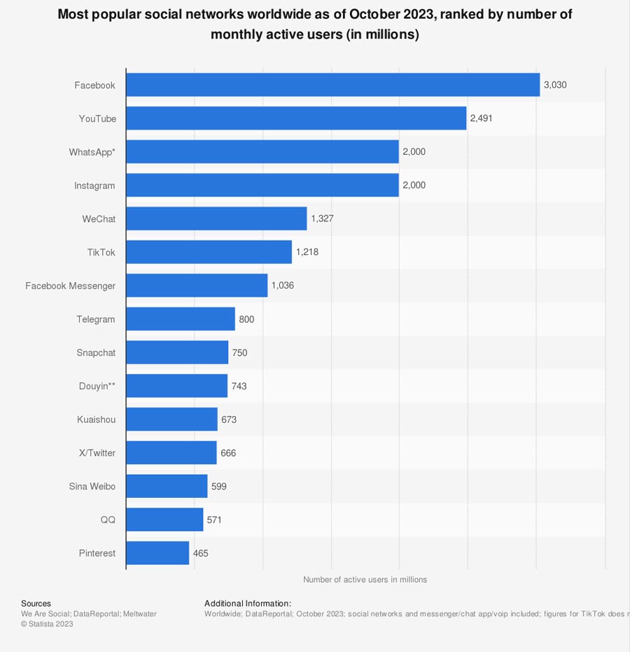 Chart: Most popular social networks worldwide as of October 2023, ranked by number of monthly active users (in millions)